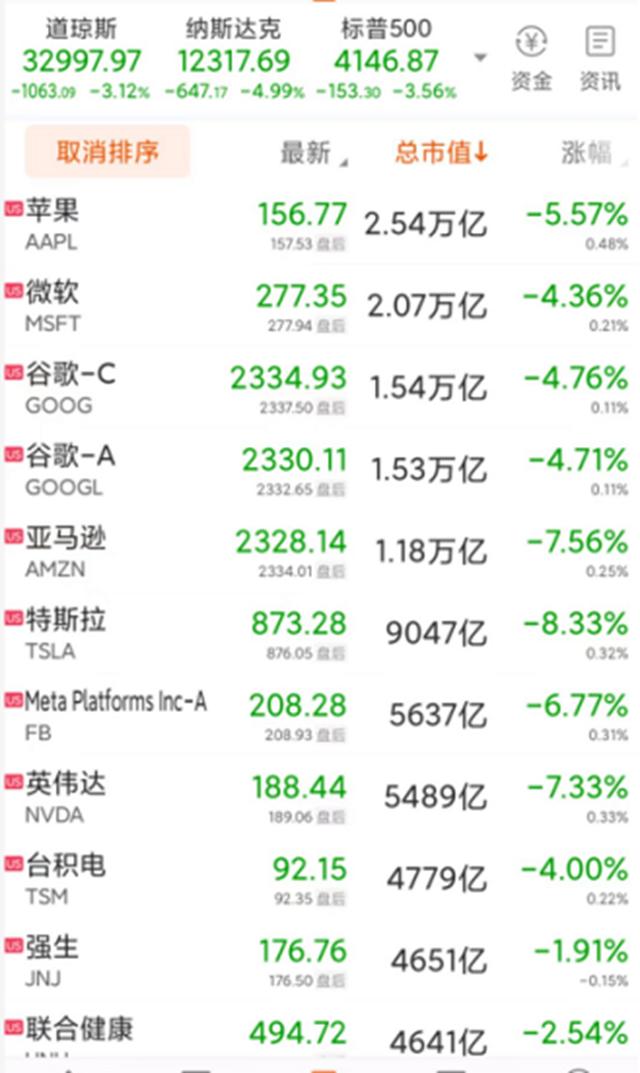 就在昨夜，美股“血流成河！”怎么回事？