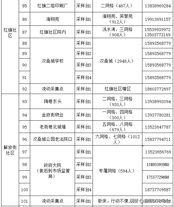 新野县汉城街道全员核酸检测实战演练采样点公布