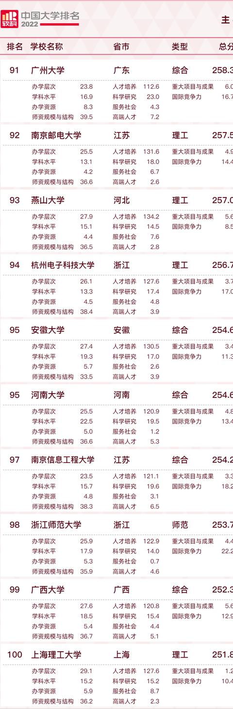 2022中国大学排名出炉，前三甲不负众望，新晋“双一流”表现亮眼