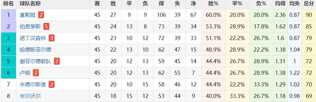 1-0绝杀后！球迷疯狂庆祝英超升级，附加赛只剩2席位，4队竞争