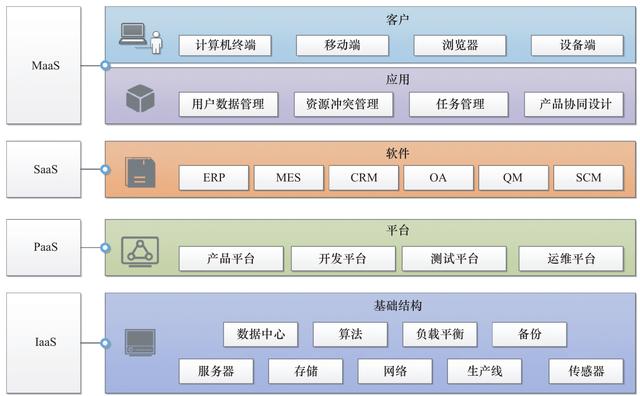 基于云制造的产品协同设计平台架构研究