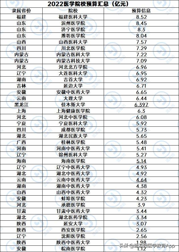 医学生去哪读书最有“钱途”，118所医学院校2022年预算出炉啦