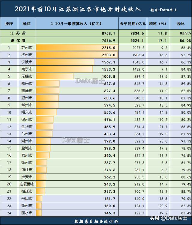 江苏浙江各城市2021年前10月财政状况，嘉兴力压南通、湖州很出彩