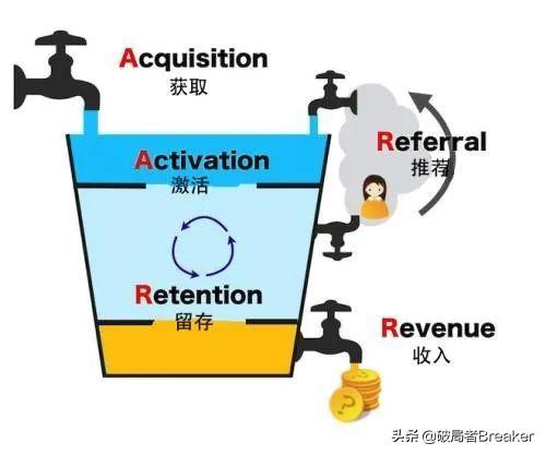 “AARRR用户增长模型”拆解之“获客”与“激活”