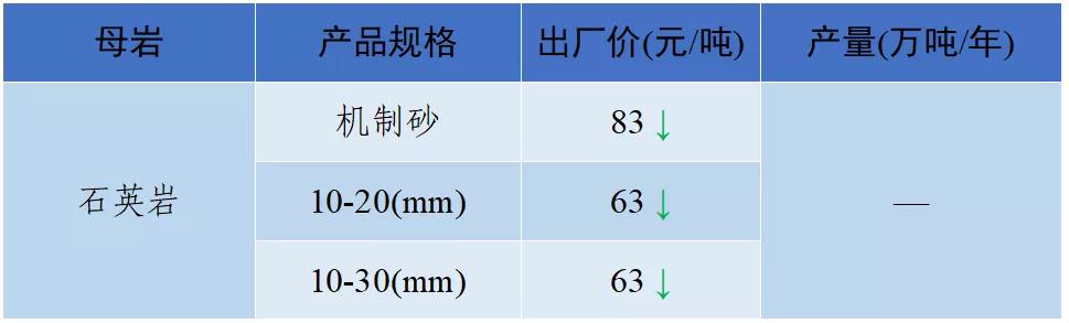 砂石骨料最新报价