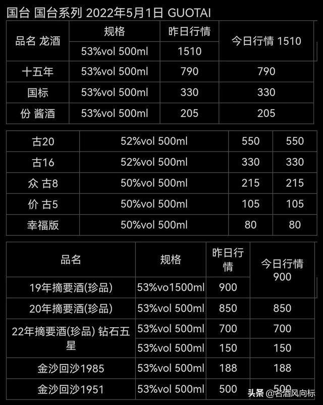 祝大家劳动节快乐 各大名酒批发参考价5月1日