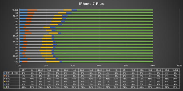 iOS15.5beta2系统更新，续航发热均有所下滑