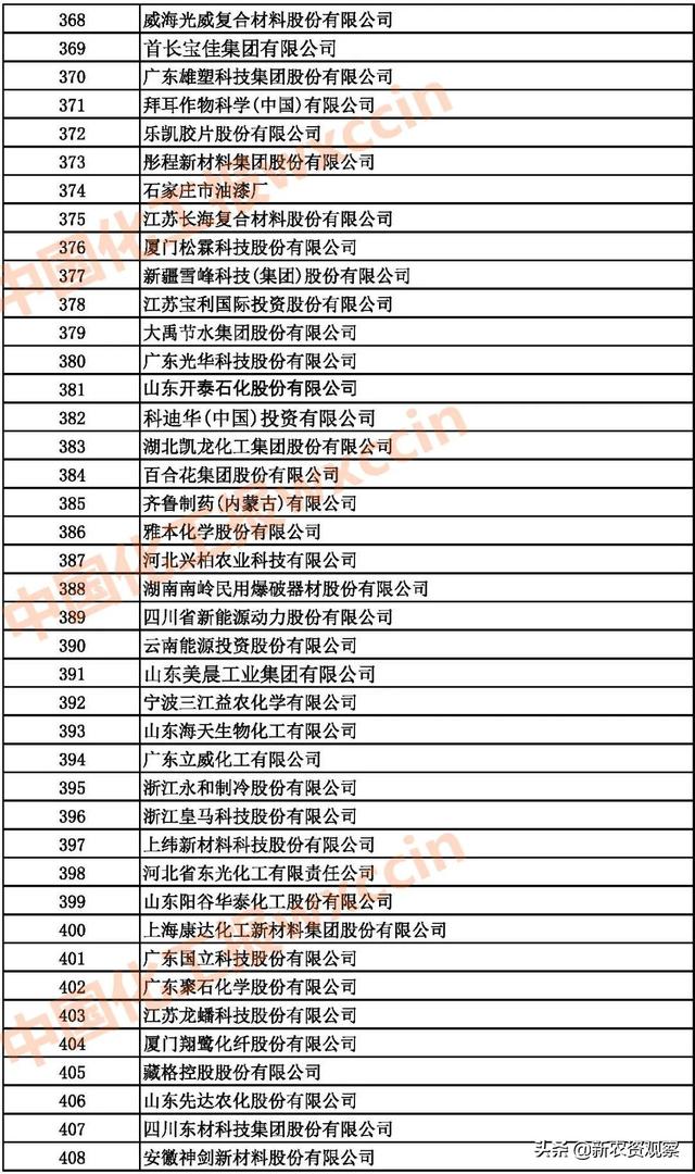 2021中国石油和化工企业500强发布（附：综合榜单）