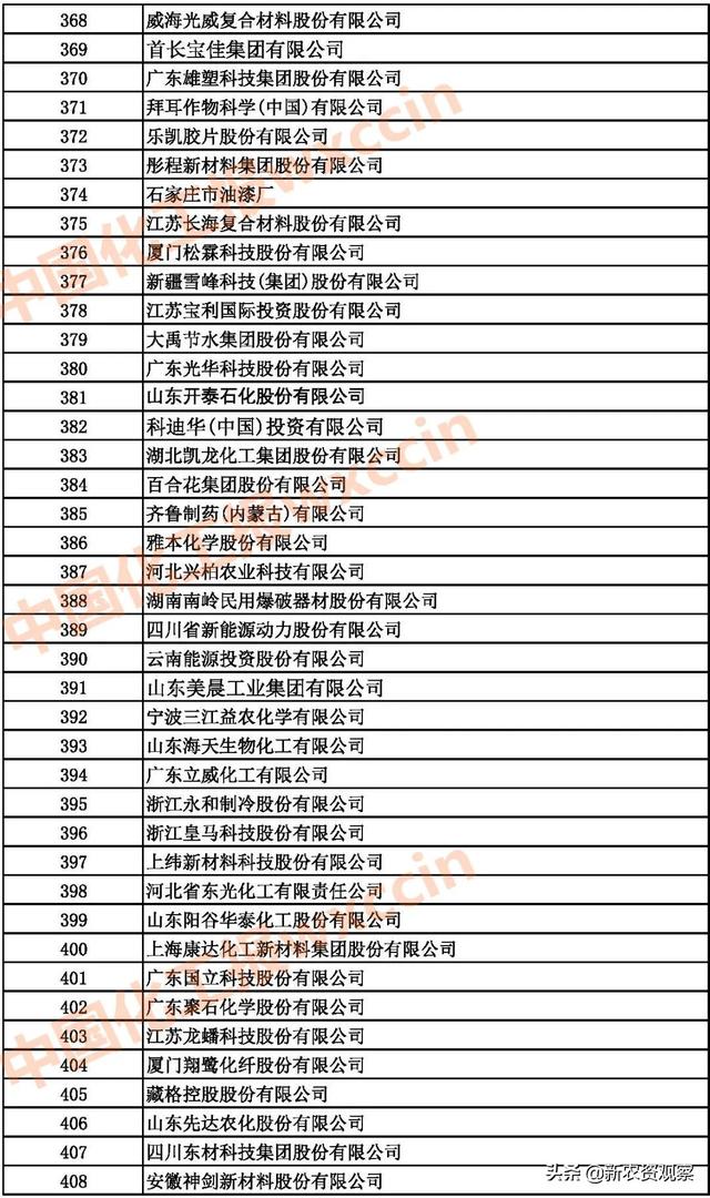 2021中国石油和化工企业500强发布（附：综合榜单）
