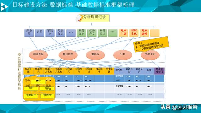 大数据平台数据治理与建设方案（PPT）