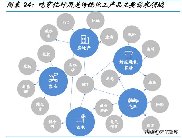 基础化工行业研究：新领域成重要驱动，中高端材料国产替代加速6