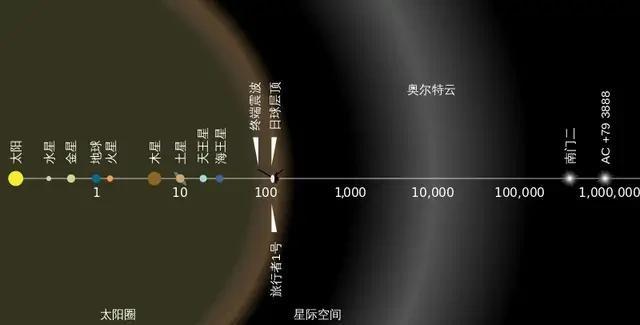 将近5万度！太阳系边缘发现火墙，旅行者探测器飞不出去？