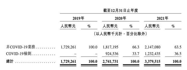 2022-03-31 艾迪康IPO：4300万次核酸赚22亿