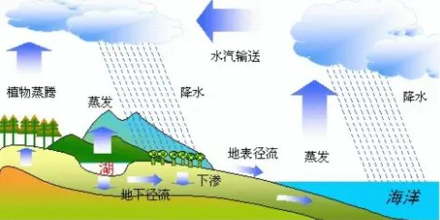 地球内部正在疯狂“喝水”，每年吞噬数亿吨的水，水都去哪了？