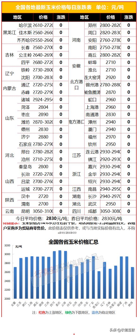 4月30日玉米价格行情，涨！股市暴涨，商品普涨，玉米又创新高
