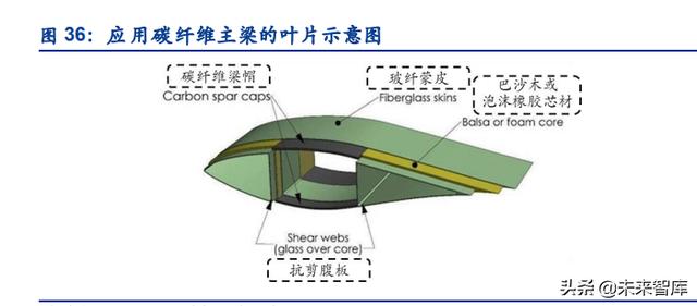 风电行业