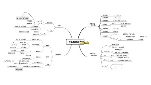 Python的从入门到精通的完整学习路线图
