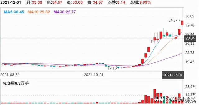 新能源汽车板块领涨，分享最先涨停6家公司