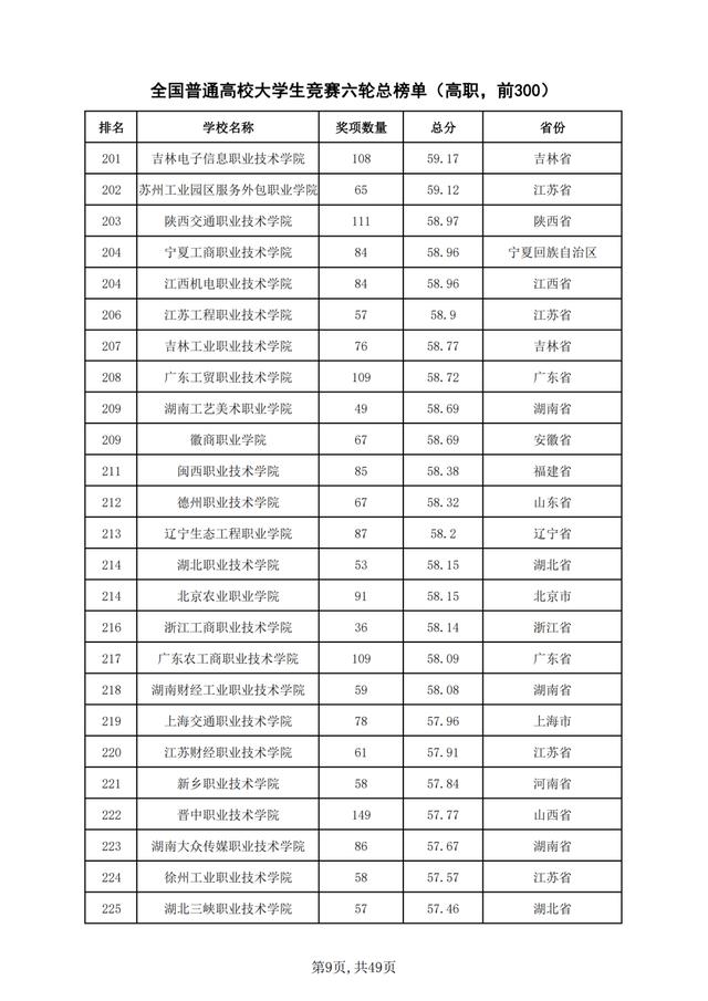 重磅！2021年全国普通高校学科竞赛分析报告出炉