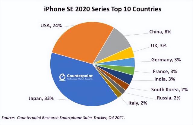 中国惨淡，日本卖爆的廉价iPhone：日本低欲望社会又一见证者