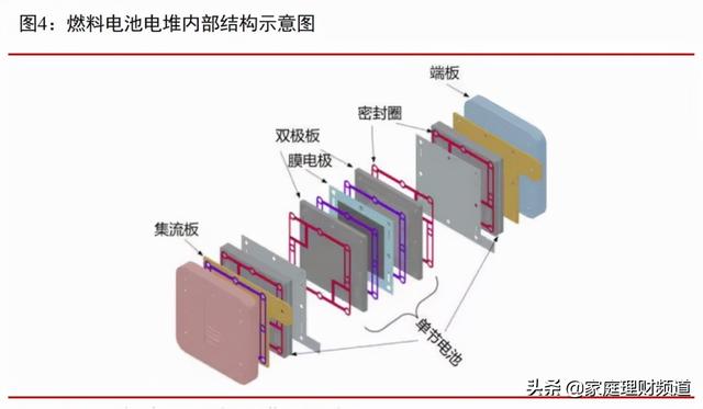 氢燃料电池汽车：十万亿市场蓄势待发，关注三条主线