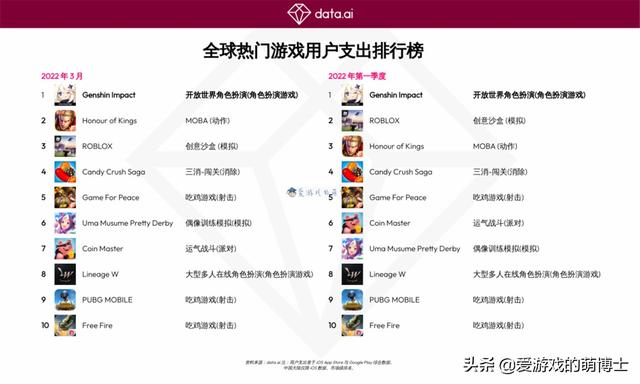 《原神》的吸金能力如何？目前游戏的总收入超过30亿美元
