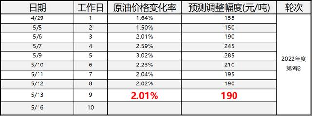 油价5月13日消息 | 重要通知！下周一油价上调，提前加油 →