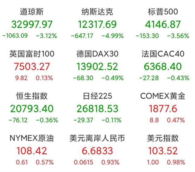 就在昨夜，美股“血流成河！”怎么回事？