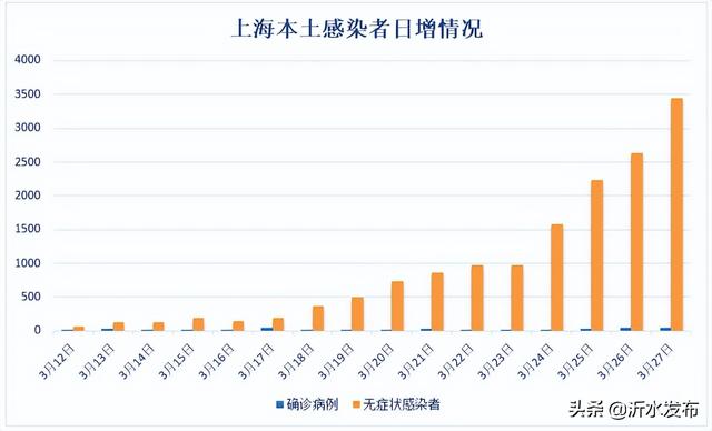 一天新增5982例，上海这次被骂惨了……