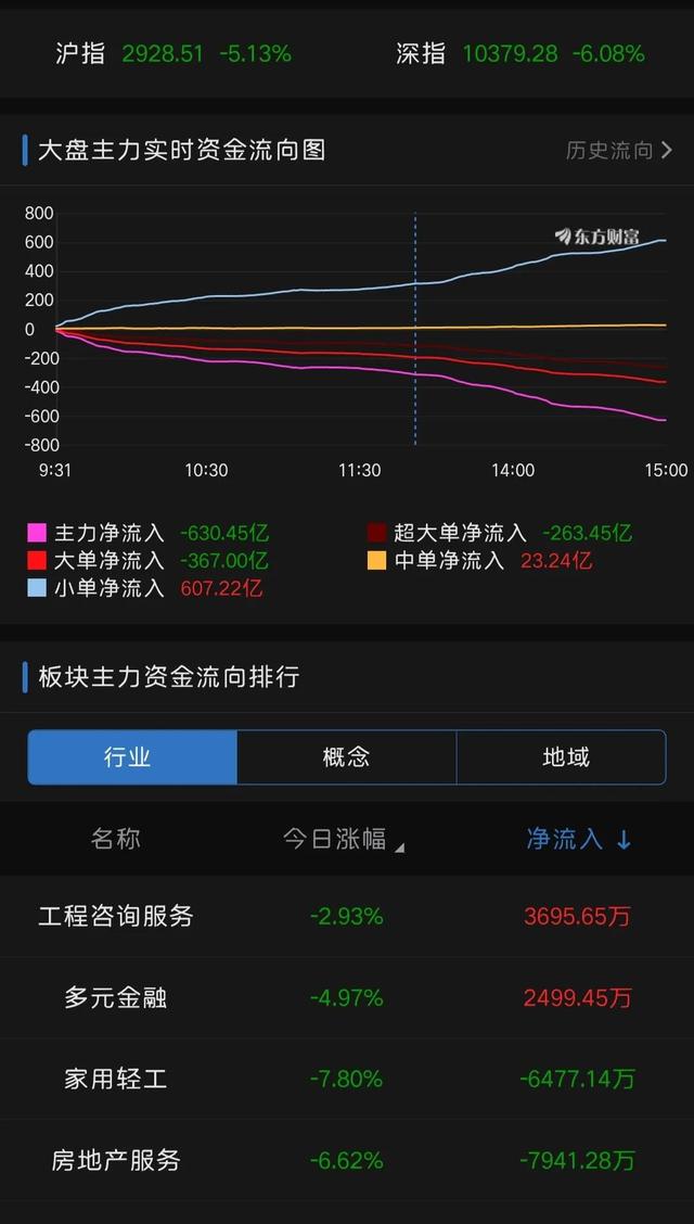 沪指大跌5%，午后失守3000点，A股缘何大跌？