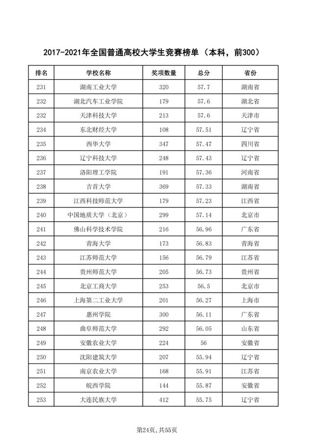 重磅！2021年全国普通高校学科竞赛分析报告出炉