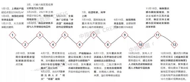 重庆开发商