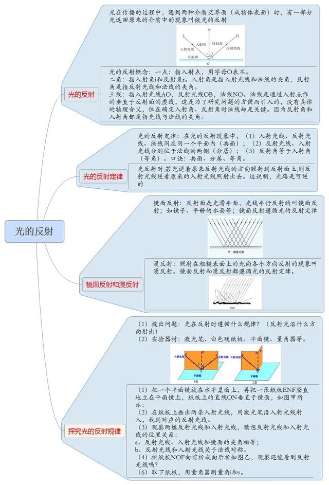 光的反射定律纸板的作用