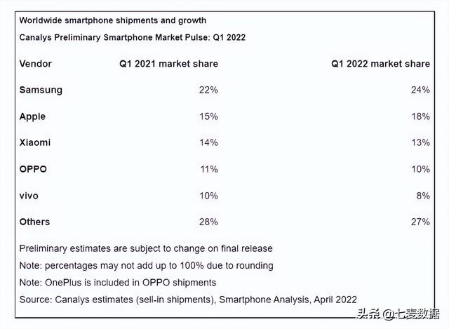 过去五年iOS市场份额增长6%；苹果Q1全球手机出货量第二