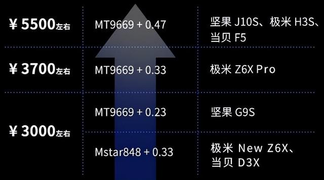 3000元家用投影挑选指南，科技大V给出方向，坚果G9S两大优势