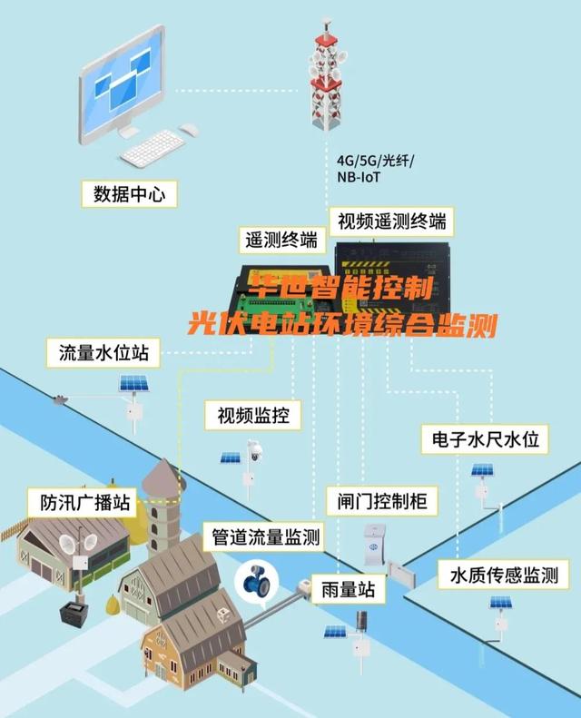 光伏电站监控中软件部署（二）归一存储 消息推送 规则处理 统计分析
