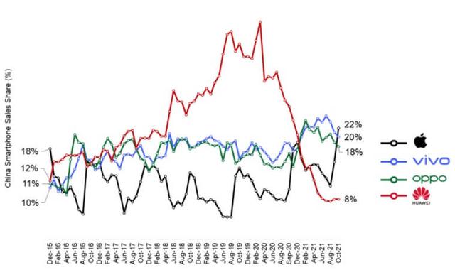 苹果自2015年以来首次成为中国最畅销的智能手机品牌