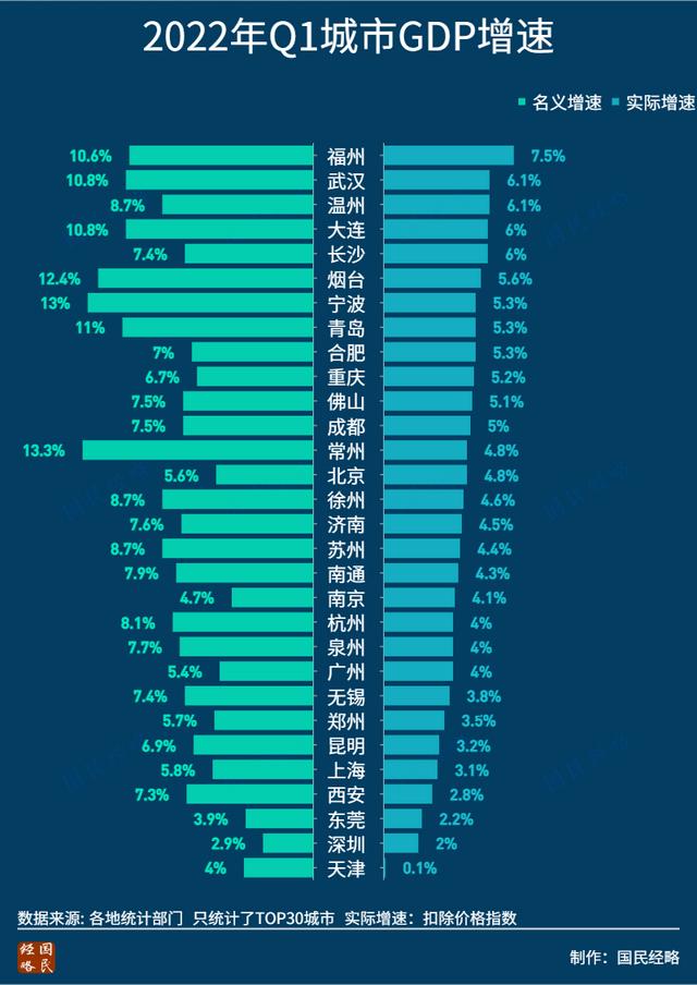 2022年一季度主要城市GDP排行