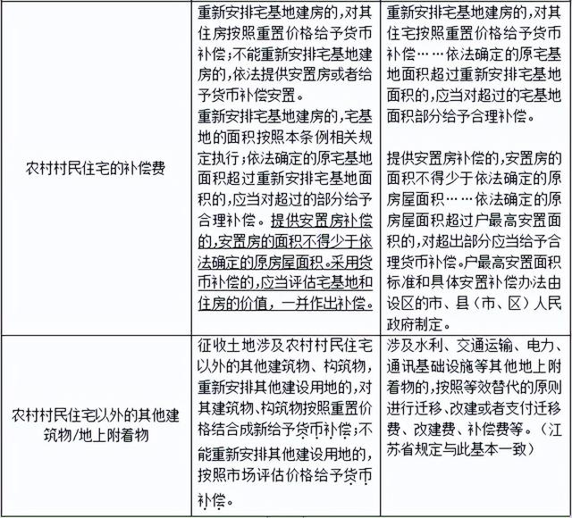 征地补偿，再出新规！2022年征收宅基地上房屋，得这样补