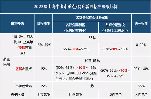 四级是按排名比例过吗