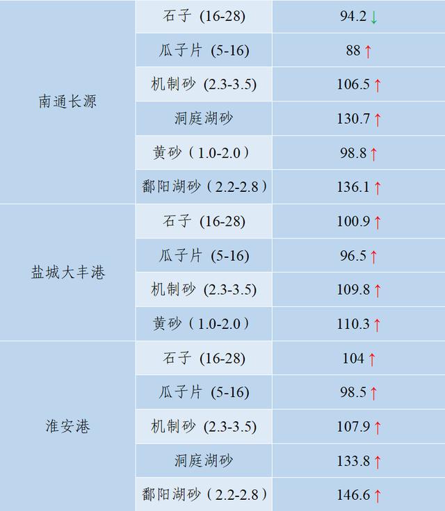 成都砂石价格表