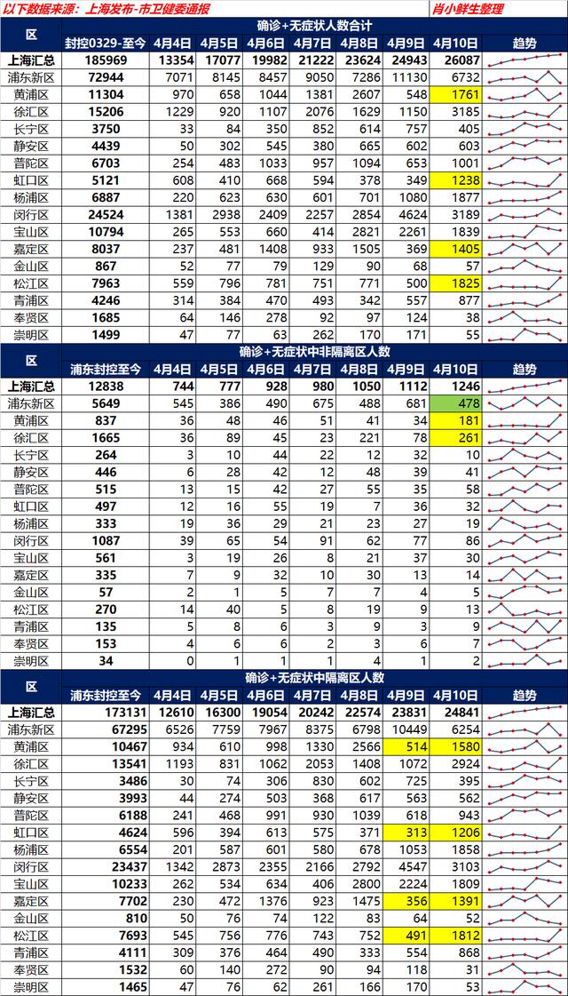 上海4月11日疫情官宣数据：分区&趋势数据和解读已整理好，请查阅