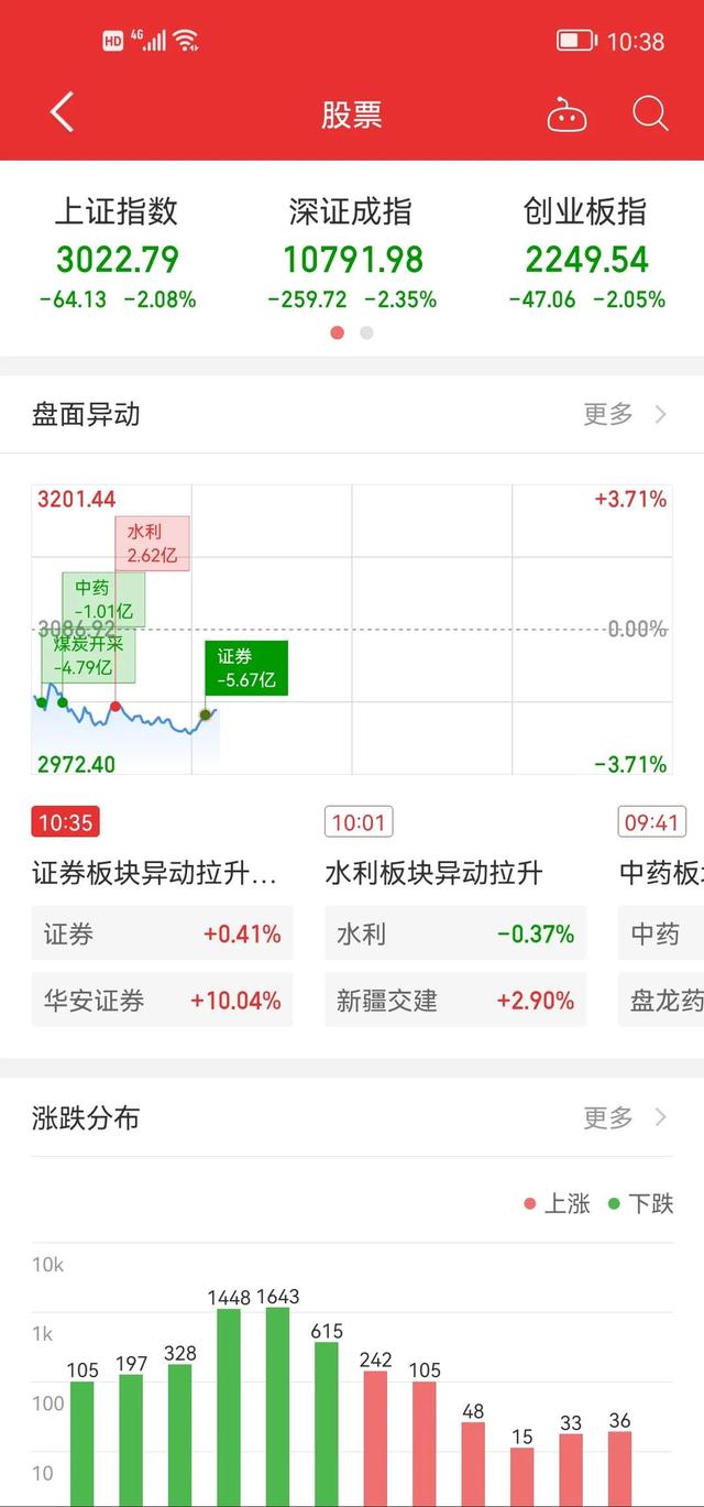 沪指今天能破3000吗？