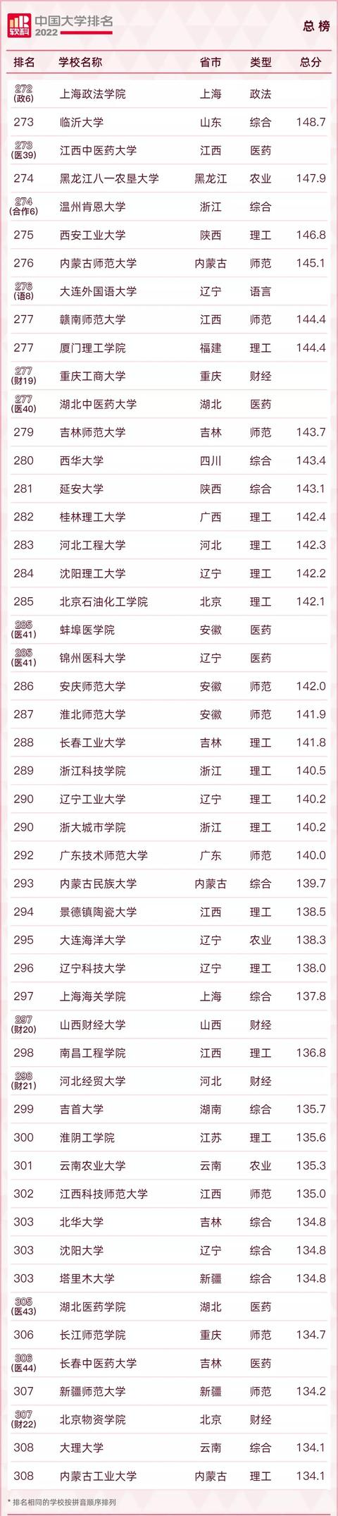 2022中国大学600强名单！清北浙蝉联三甲！南科大表现特别亮眼