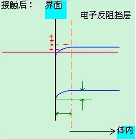 接触电势