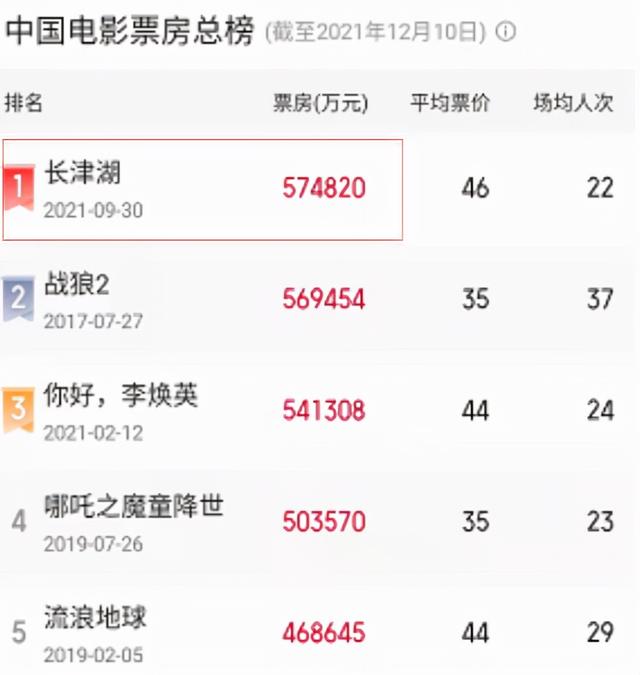 中国票房排行榜实时总榜（中国票房排行榜实时总榜2021）