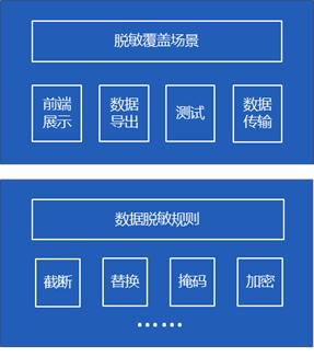 数据安全合规之安全与隐私建设