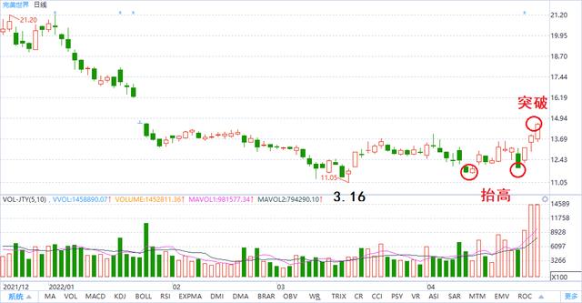 每日一支低位涨停板股票（4.29）