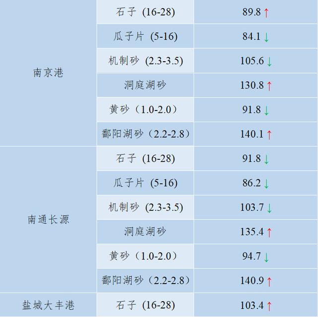砂石骨料最新报价