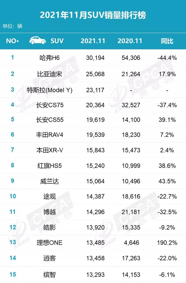 销量排行跌出前十位，这些“叫好不卖座”的SUV经历了什么？